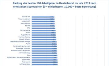 Karrieresprungbrett oder gleich der Traumjob?