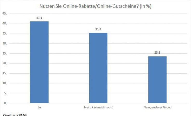 Die Mehrheit der Menschen kennt Gutscheinportale.